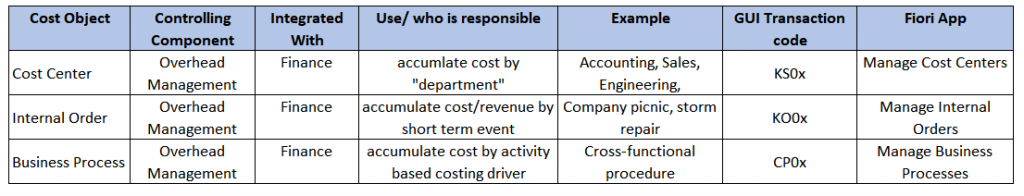 S/4HANA Finance- Back to the Basics: Overhead Cost Allocation Methods ...